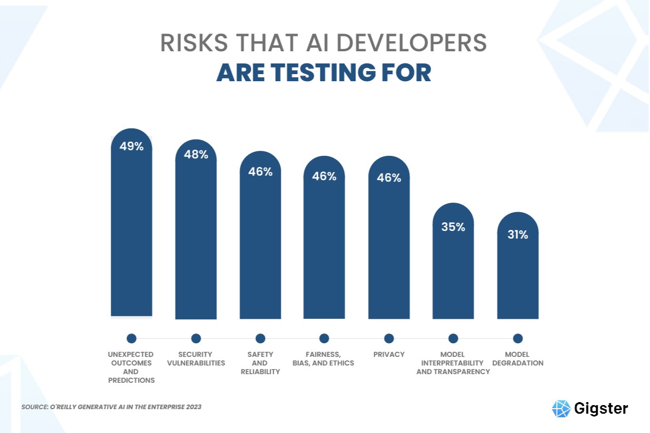 Risks that AI Developers are testing for graph.