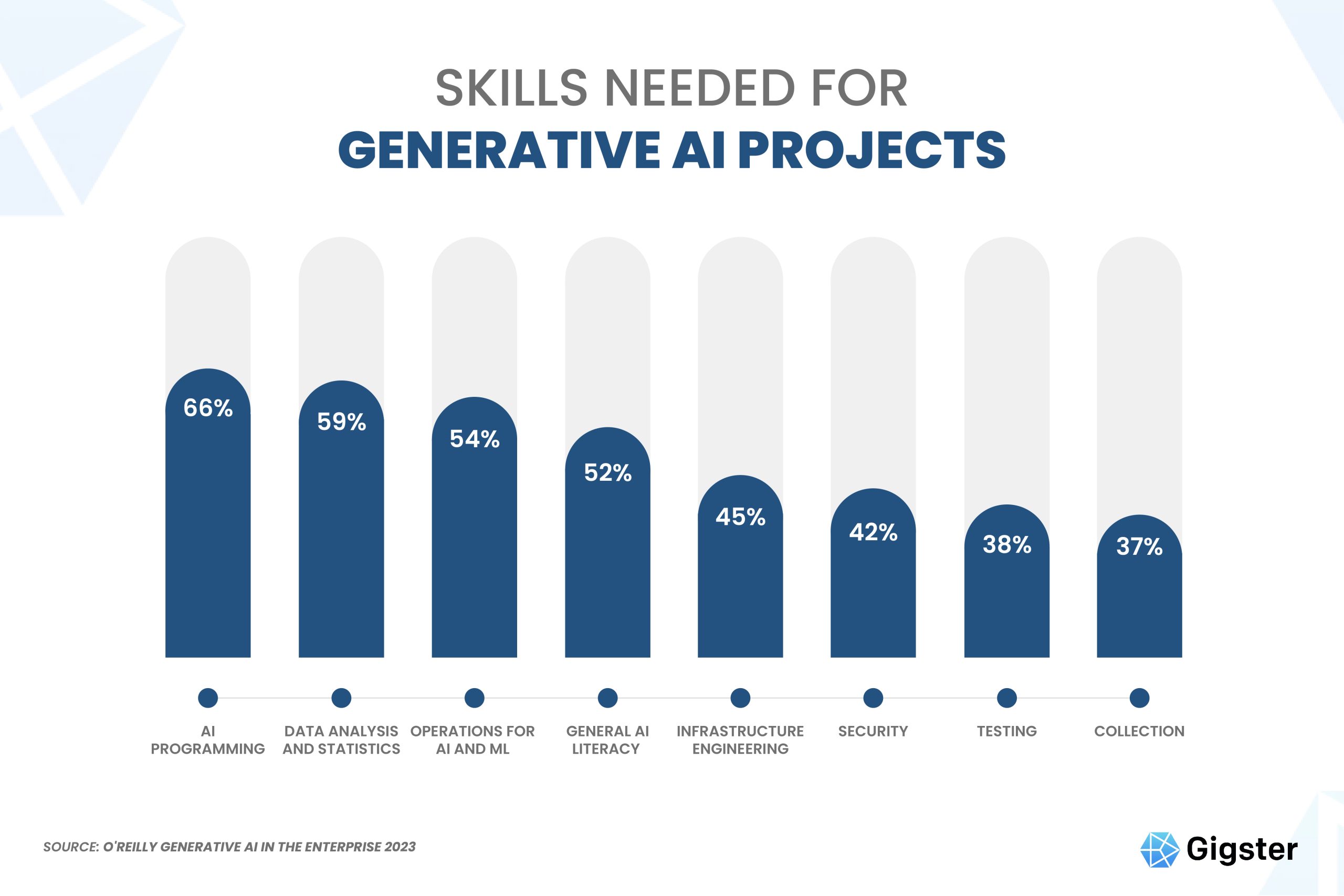 Skills needed for generative AI projects graph.