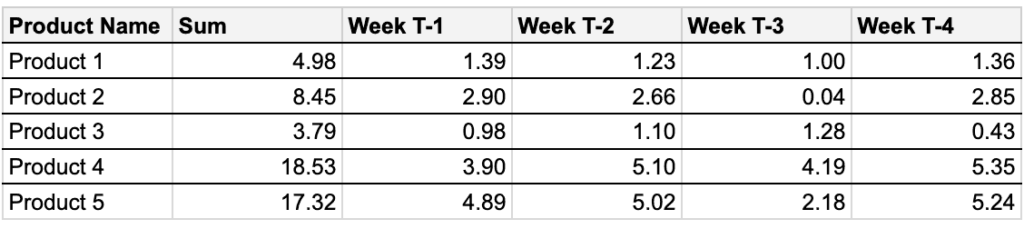 Table of example METRX data by product name and week.