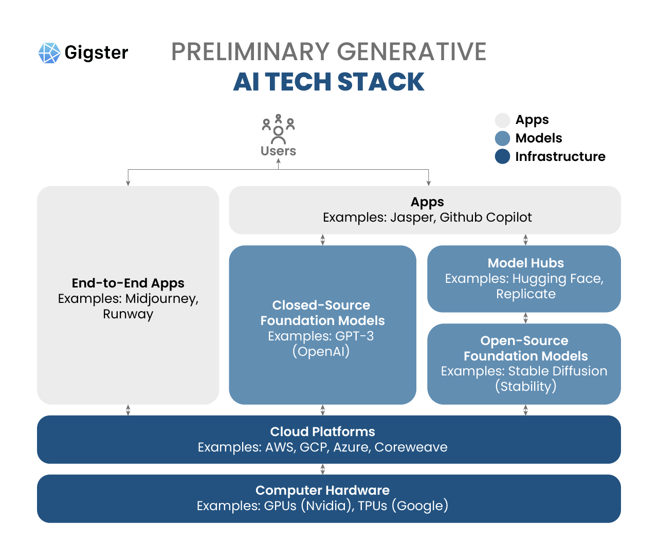 Preliminary Generative AI Tech Stack